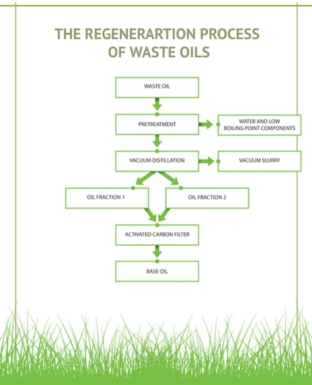Regeneration-of-waste-oils-chart