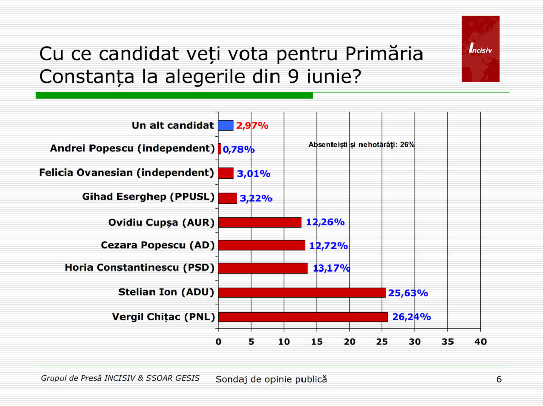Sondaj Primar Constanta_001